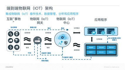 智能物聯與數字化轉型 物聯網應用服務的創新與機遇